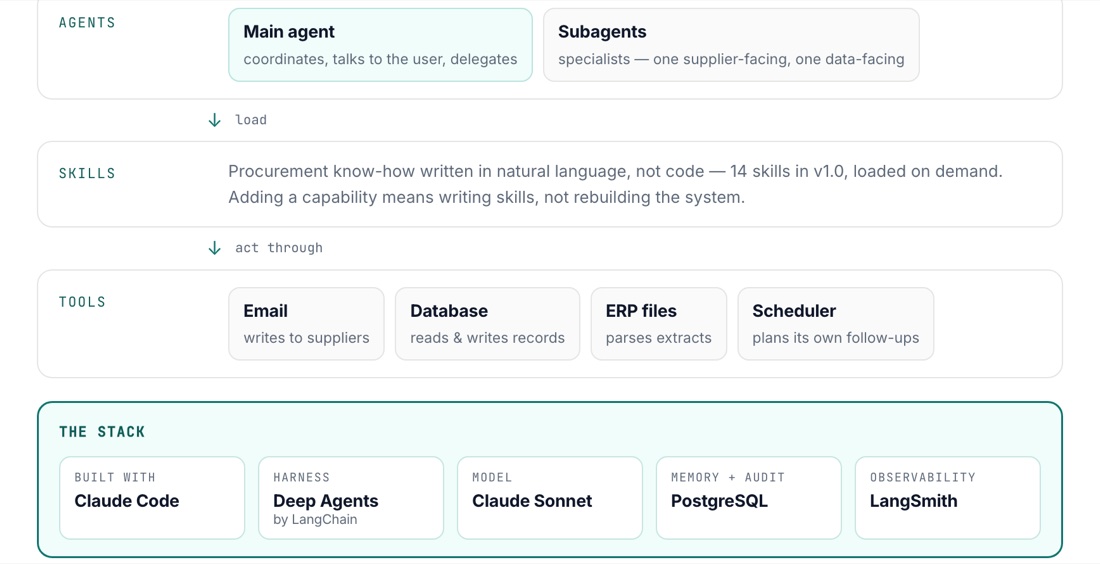 Procurement OS architecture — agents, skills, tools, and the stack